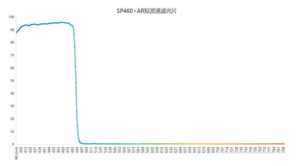 显微成像SP460+AR短波通滤光片