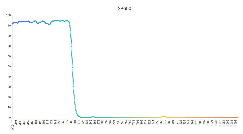 视觉检测SP600短波通滤光片