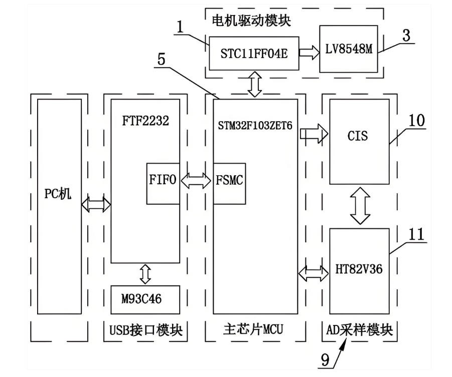 平板式扫描仪的基本结构