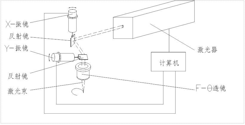 振镜扫描式激光打标机工作原理