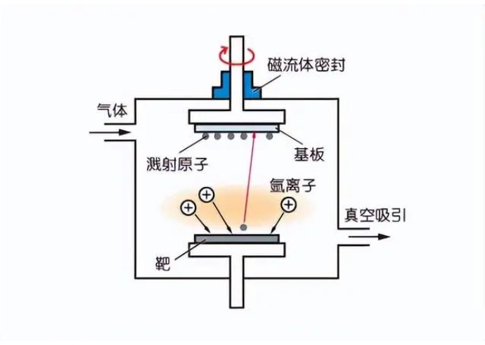 磁控溅射镀膜