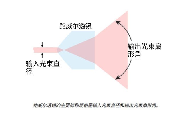 鲍威尔棱镜照射效果