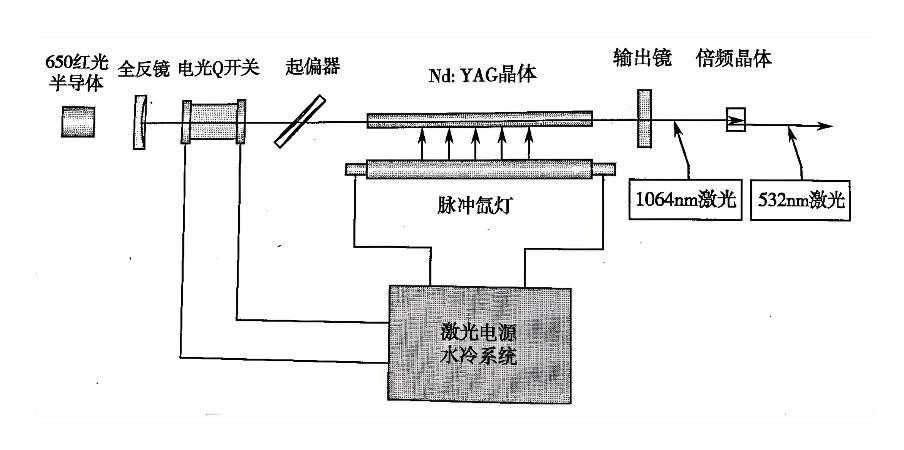 YAG激光治疗仪原理