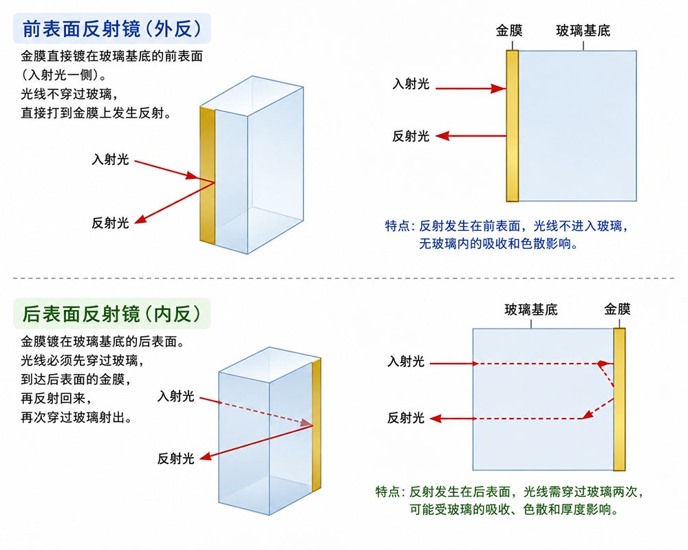 镀金外反射与内反射对比