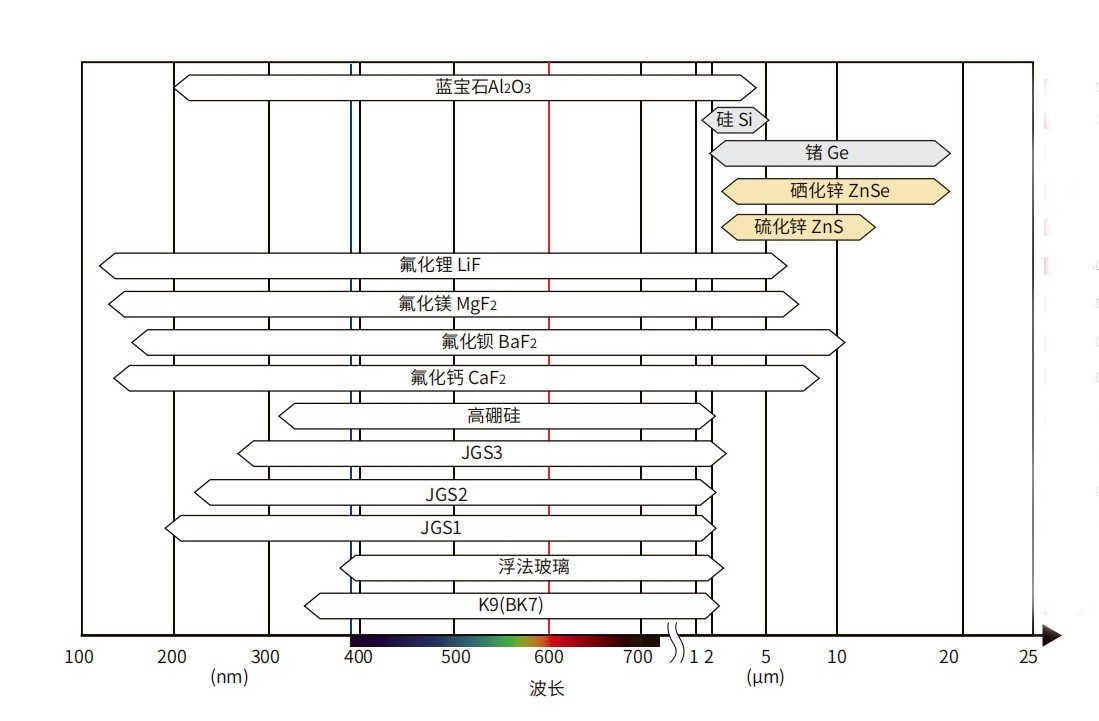 JGS1/2/3三种石英玻璃透过率范围图