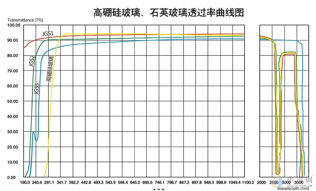 石英玻璃与高硼硅玻璃透过率对比图
