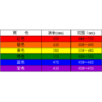 滤光片颜色是怎么确定的？