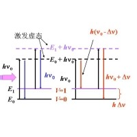 什么是拉曼光谱？