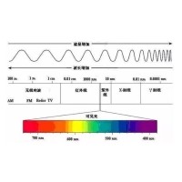 光学与滤光片原理介绍